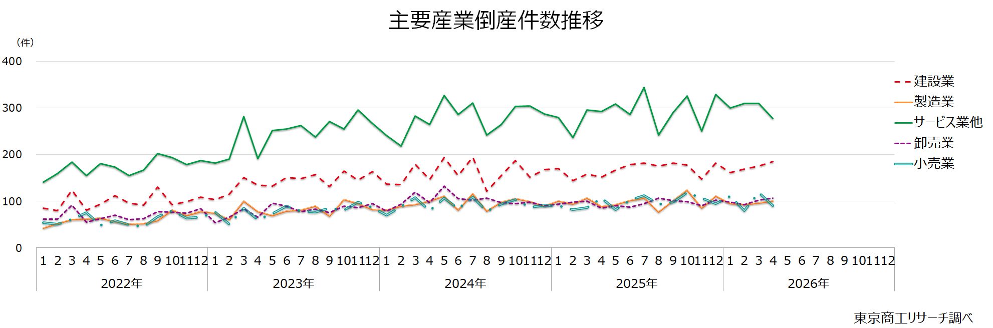 主要産業倒産件数推移 主要産業倒産件数推移